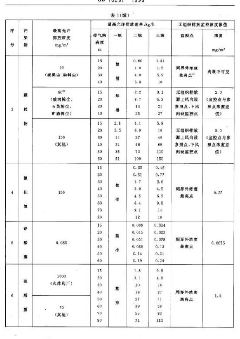 GB 16297-1996 大气污染物综合排放标准 GB 16297-1996 大气污染物综合排放标准